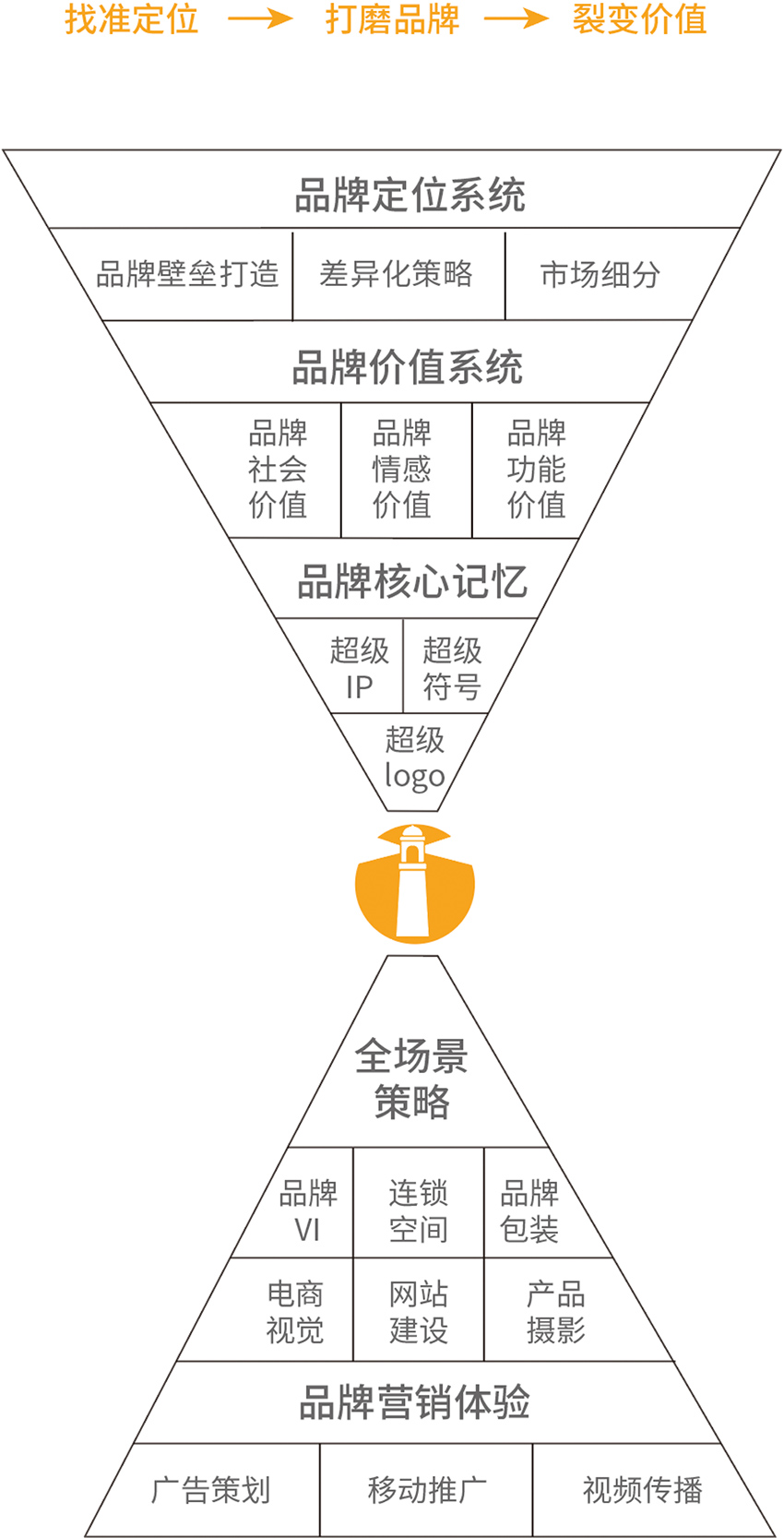 設(shè)計流程與理念